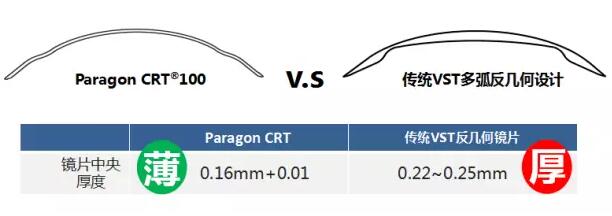 更輕、更薄、更安心！全新CRT讓控制近視更簡單