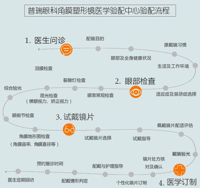 近視的你知道驗(yàn)配流程嗎？