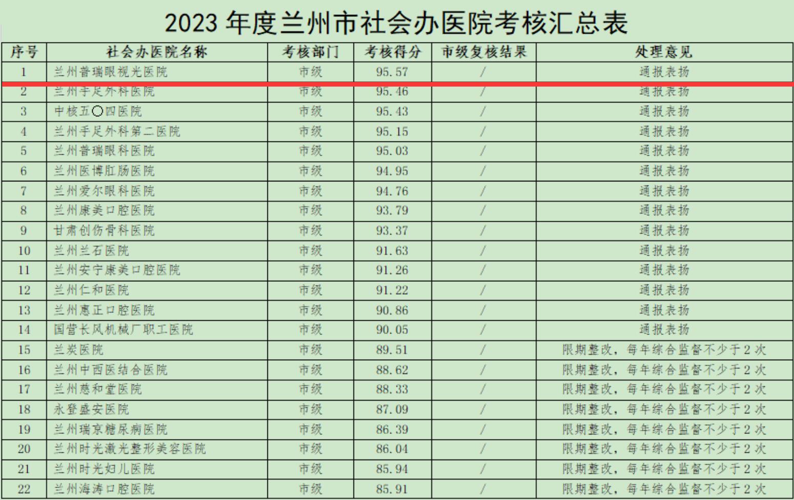 喜訊！2023年度全市社會辦醫(yī)院考核結(jié)果,我院位居首位